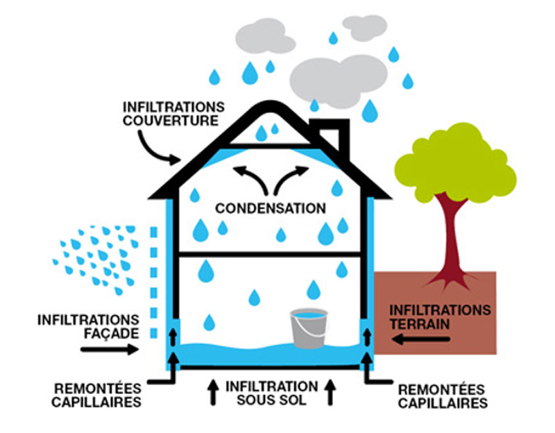 Nettoyage et ravalement façade  - PSPRO TOITURE 974 dans l'île de la réunion: nettoyage et application d’un anti algues curatif et préventif. imperméabilisant hydrofuge ravalement peinture façade